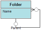 A Folder tree